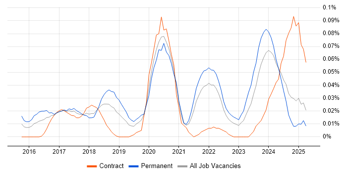 Job vacancy trend for Lead Full-Stack Developer in the North of England Job vacancy trend for Lead Full-Stack Developer in the North of England
