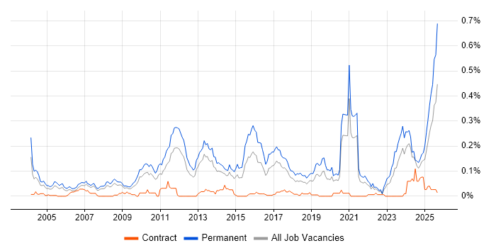 Lead Generation job vacancy trend in the North of England
