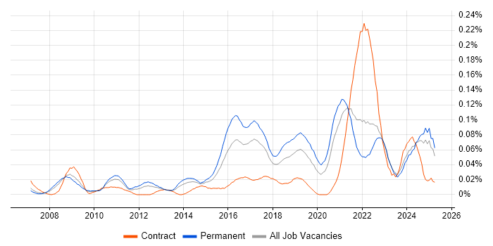 Job vacancy trend for Lead Infrastructure Engineer in the North of England Job vacancy trend for Lead Infrastructure Engineer in the North of England