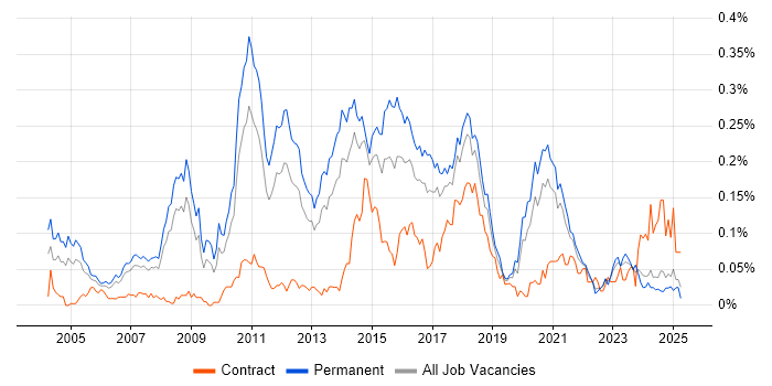 Job vacancy trend for Lead Java Developer in the North of England Job vacancy trend for Lead Java Developer in the North of England