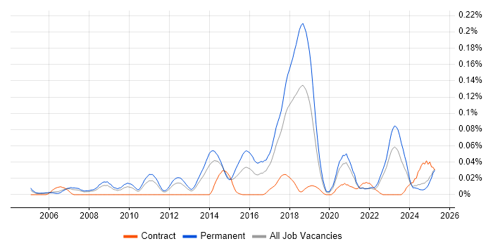 Job vacancy trend for Lead Java Engineer in the North of England Job vacancy trend for Lead Java Engineer in the North of England