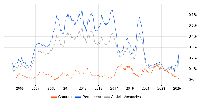 Job vacancy trend for Lead .NET Developer in the North of England Job vacancy trend for Lead .NET Developer in the North of England