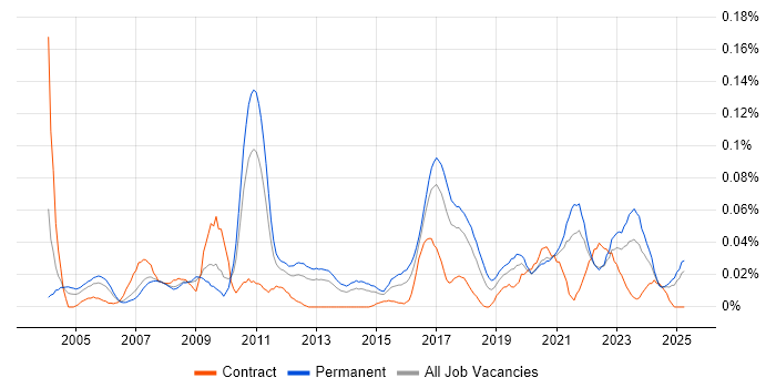 Job vacancy trend for Lead Network Engineer in the North of England Job vacancy trend for Lead Network Engineer in the North of England