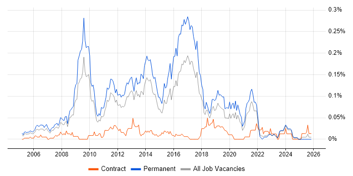 Lead PHP Developer job vacancy trend in the North of England