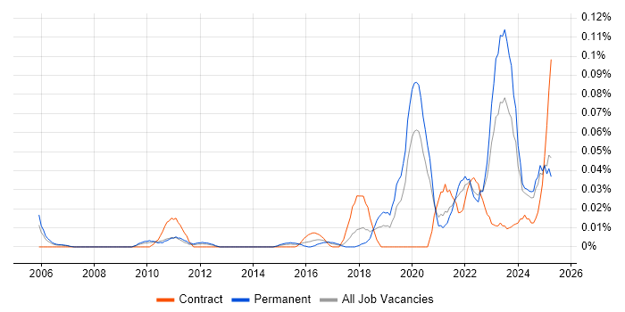 Job vacancy trend for Lead Product Manager in the North of England Job vacancy trend for Lead Product Manager in the North of England