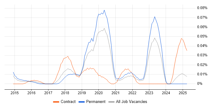 Job vacancy trend for Lead Product Owner in the North of England Job vacancy trend for Lead Product Owner in the North of England