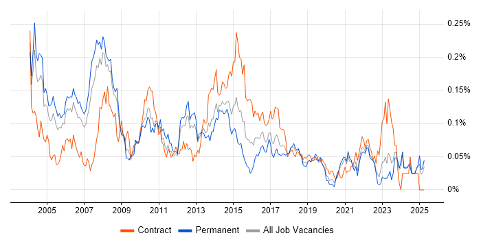 Job vacancy trend for Lead Project Manager in the North of England Job vacancy trend for Lead Project Manager in the North of England