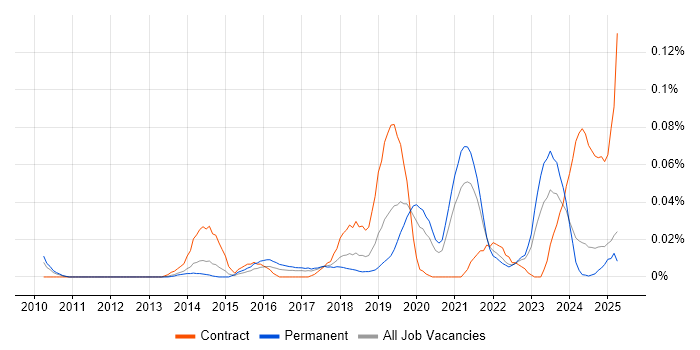 Job vacancy trend for Lead Python Developer in the North of England