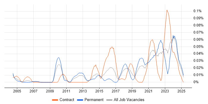 Job vacancy trend for Lead Security Architect in the North of England Job vacancy trend for Lead Security Architect in the North of England