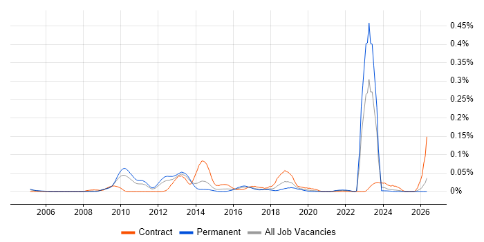 Lead Security Consultant job vacancy trend in the North of England