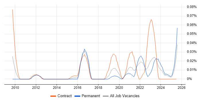 Job vacancy trend for Lead Service Designer in the North of England Job vacancy trend for Lead Service Designer in the North of England