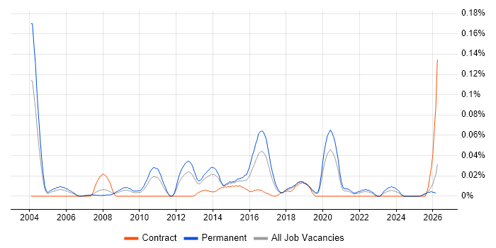 Lead Software Architect job vacancy trend in the North of England
