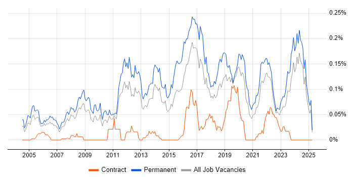 Job vacancy trend for Lead Software Developer in the North of England Job vacancy trend for Lead Software Developer in the North of England