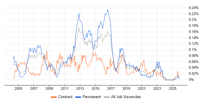 Lead Test Analyst job vacancy trend in the North of England