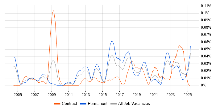 Job vacancy trend for Lead Test Engineer in the North of England Job vacancy trend for Lead Test Engineer in the North of England
