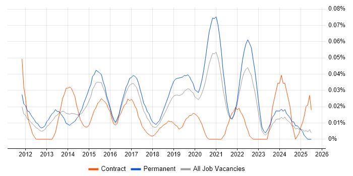 Job vacancy trend for Lead UX Designer in the North of England
