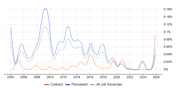 Lead Web Developer job vacancy trend in the North of England