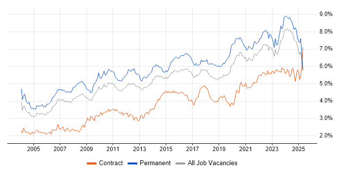 Job vacancy trend for Lead in the North of England Job vacancy trend for Lead in the North of England