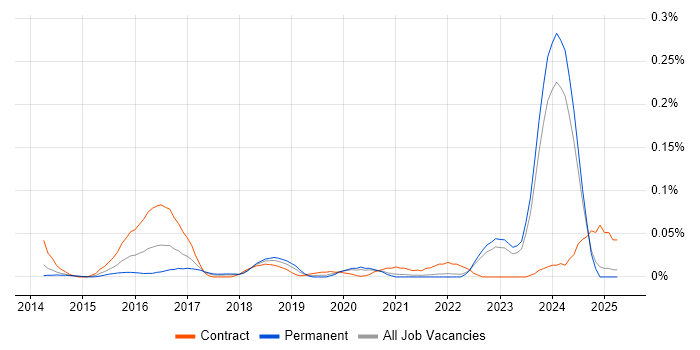 Job vacancy trend for Leaflet in the North of England Job vacancy trend for Leaflet in the North of England