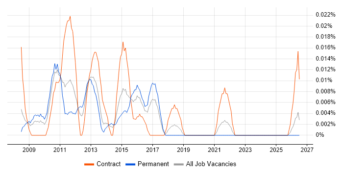 Lean Project Manager job vacancy trend in the North of England