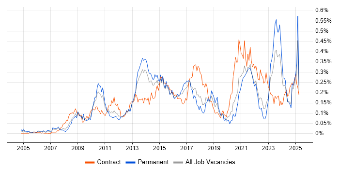 Job vacancy trend for Lean Six Sigma in the North of England Job vacancy trend for Lean Six Sigma in the North of England