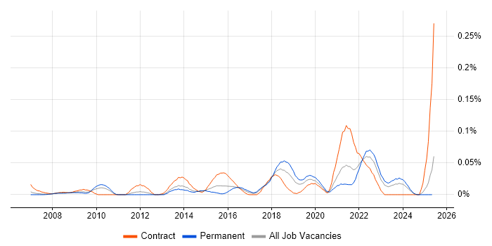 Job vacancy trend for Lean Thinking in the North of England Job vacancy trend for Lean Thinking in the North of England