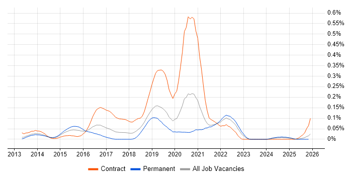 Lean UX job vacancy trend in the North of England