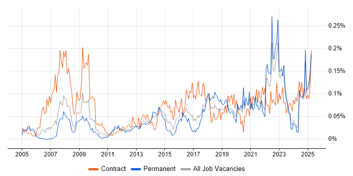 Job vacancy trend for Learning Management System in the North of England Job vacancy trend for Learning Management System in the North of England