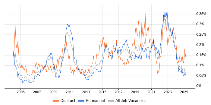 Job vacancy trend for Legacy Applications in the North of England Job vacancy trend for Legacy Applications in the North of England