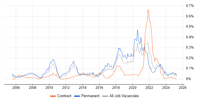 Job vacancy trend for Legacy Code in the North of England Job vacancy trend for Legacy Code in the North of England