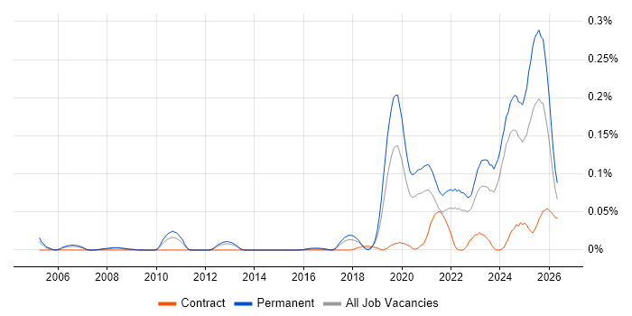 Legal Technology job vacancy trend in the North of England
