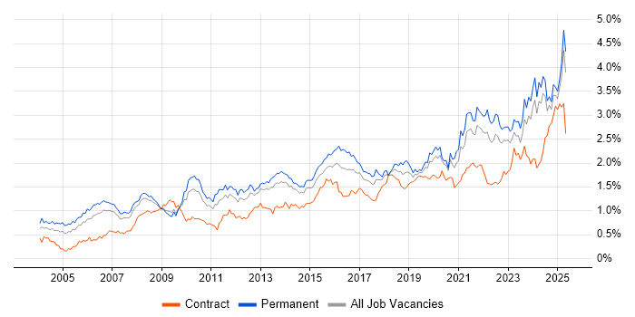 Job vacancy trend for Legal in the North of England Job vacancy trend for Legal in the North of England