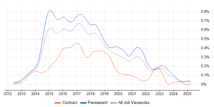 Job vacancy trend for LESS in the North of England Job vacancy trend for LESS in the North of England