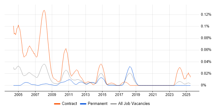 Job vacancy trend for Life and Pensions Business Analyst in the North of England Job vacancy trend for Life and Pensions Business Analyst in the North of England