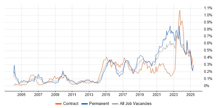 Job vacancy trend for Life Science in the North of England