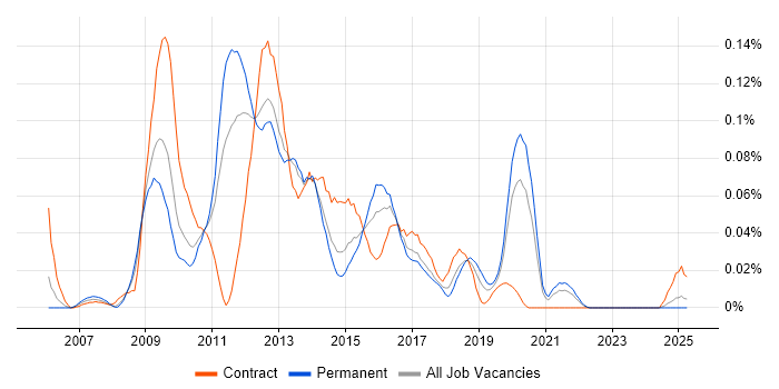 Job vacancy trend for Liferay in the North of England