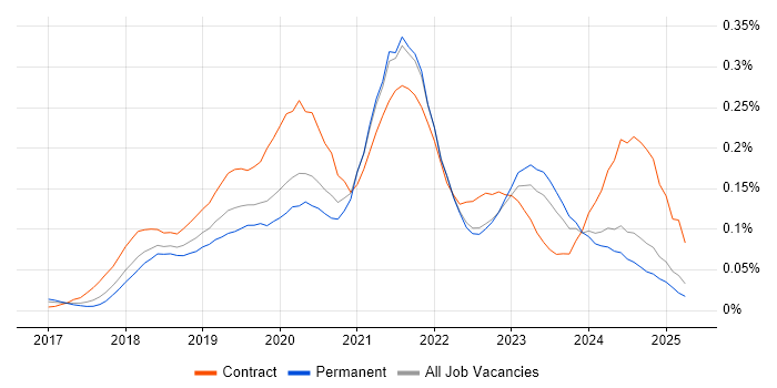 Job vacancy trend for Lightning Web Components in the North of England