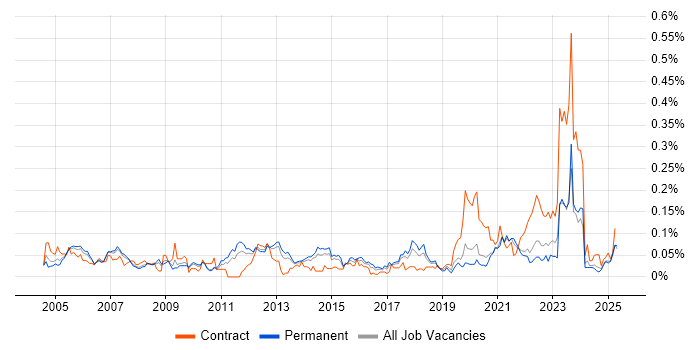 Job vacancy trend for LIMS in the North of England Job vacancy trend for LIMS in the North of England