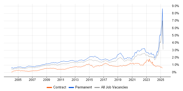 Job vacancy trend for Line Management in the North of England Job vacancy trend for Line Management in the North of England
