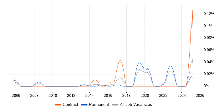 Job vacancy trend for Linear Algebra in the North of England Job vacancy trend for Linear Algebra in the North of England