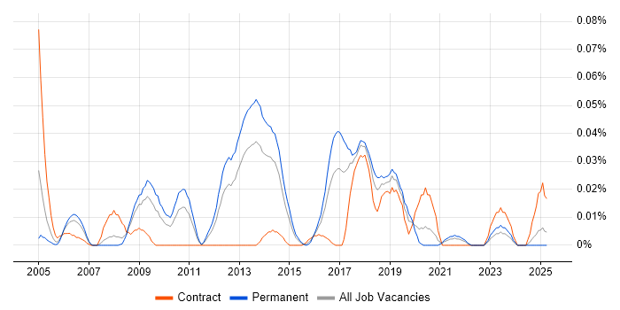 Job vacancy trend for Linear Regression in the North of England