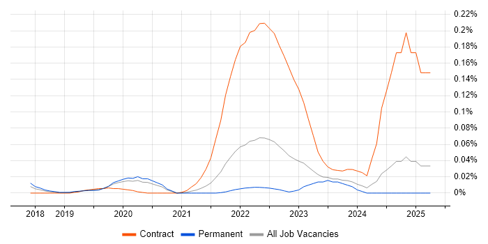 Job vacancy trend for linkerd in the North of England Job vacancy trend for linkerd in the North of England