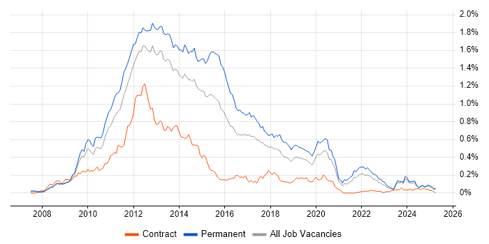 Job vacancy trend for LINQ in the North of England Job vacancy trend for LINQ in the North of England