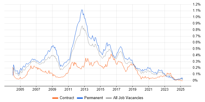 Job vacancy trend for Linux Administrator in the North of England Job vacancy trend for Linux Administrator in the North of England
