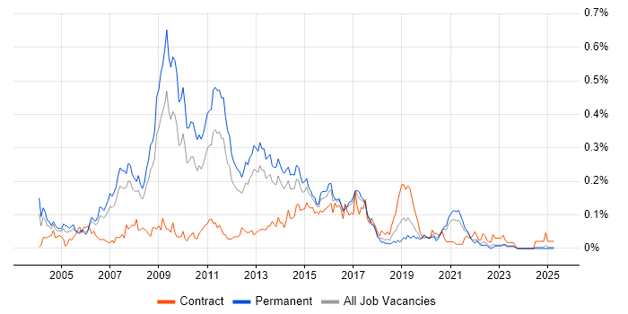 Job vacancy trend for Linux Developer in the North of England