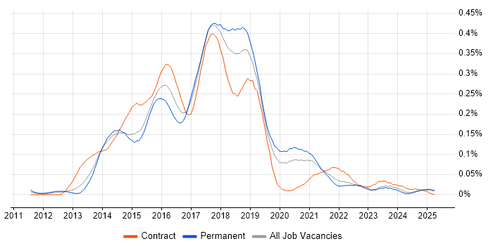 Job vacancy trend for Linux DevOps Engineer in the North of England Job vacancy trend for Linux DevOps Engineer in the North of England