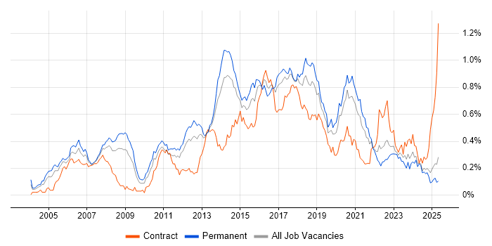 Job vacancy trend for Linux Engineer in the North of England Job vacancy trend for Linux Engineer in the North of England