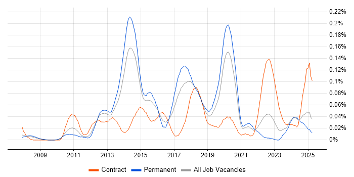 Job vacancy trend for Linux Infrastructure Engineer in the North of England