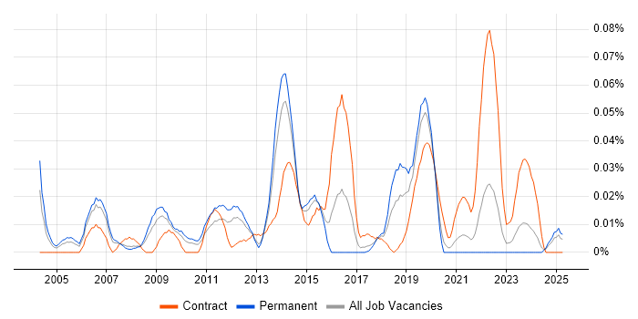 Job vacancy trend for Linux Server Engineer in the North of England Job vacancy trend for Linux Server Engineer in the North of England