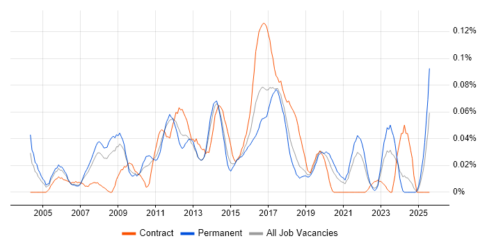 Job vacancy trend for Linux Specialist in the North of England